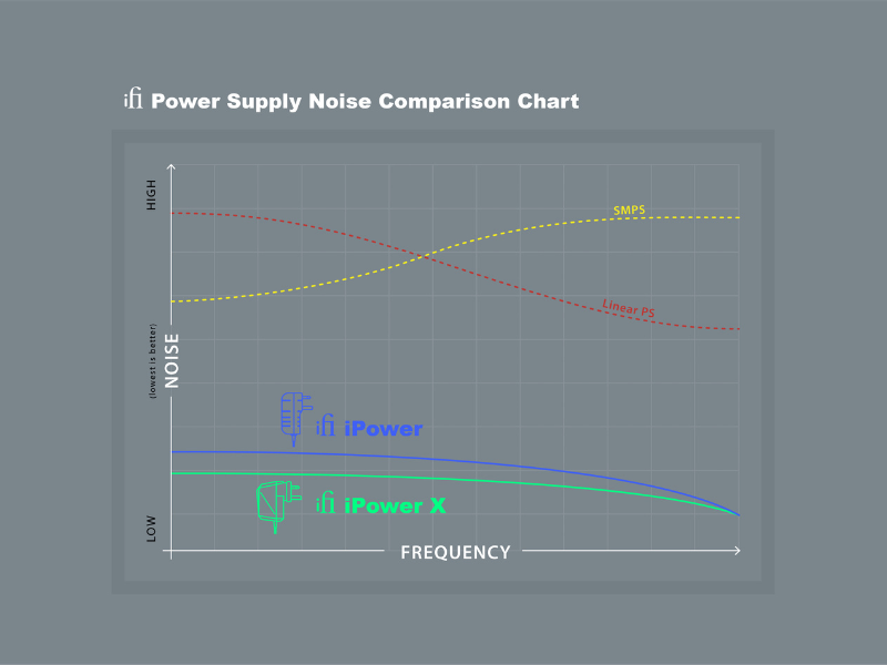 iFi / SilentPower iPower X Power Supply